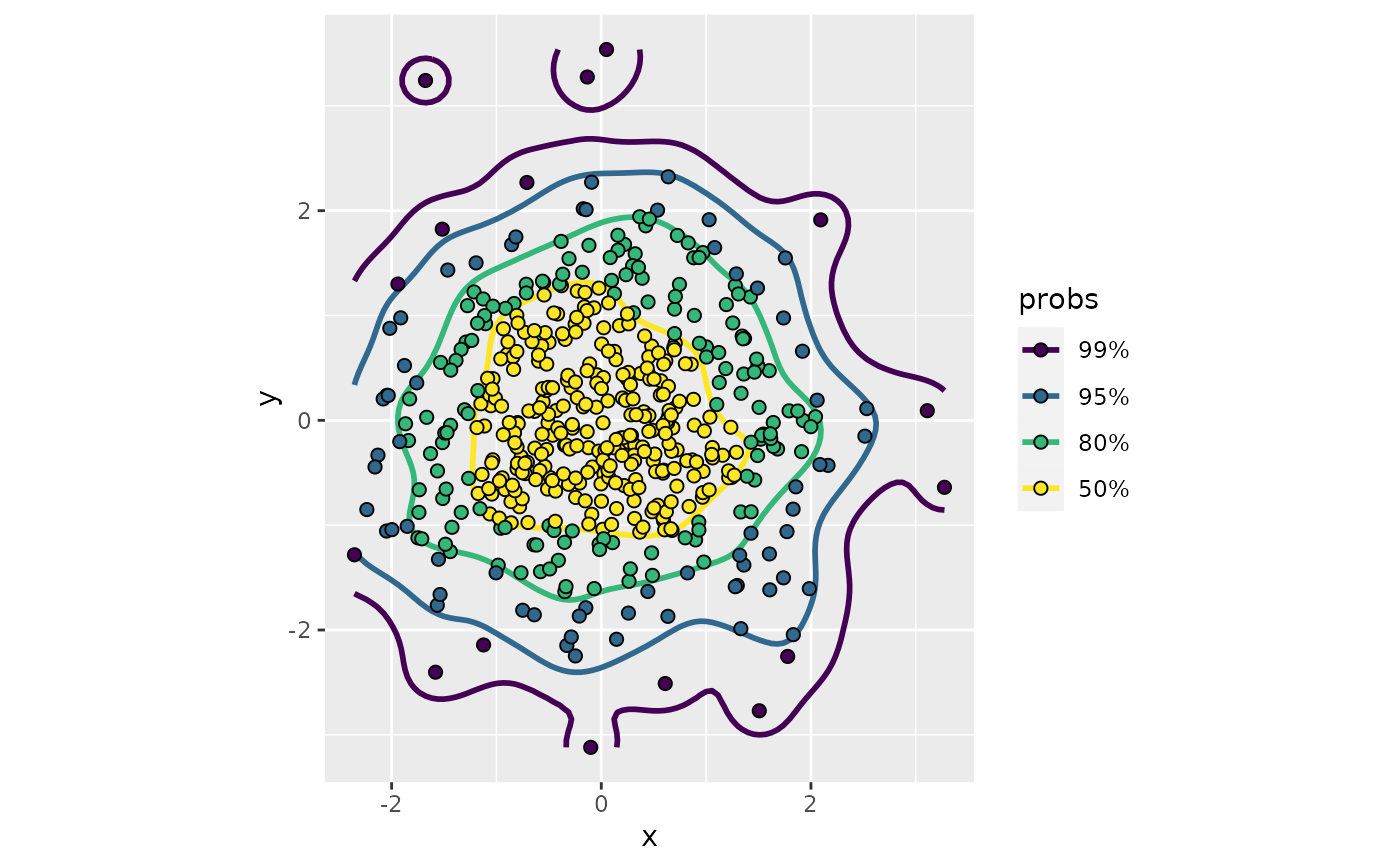 Scatterplot colored by highest density regions of a 2D density estimate
